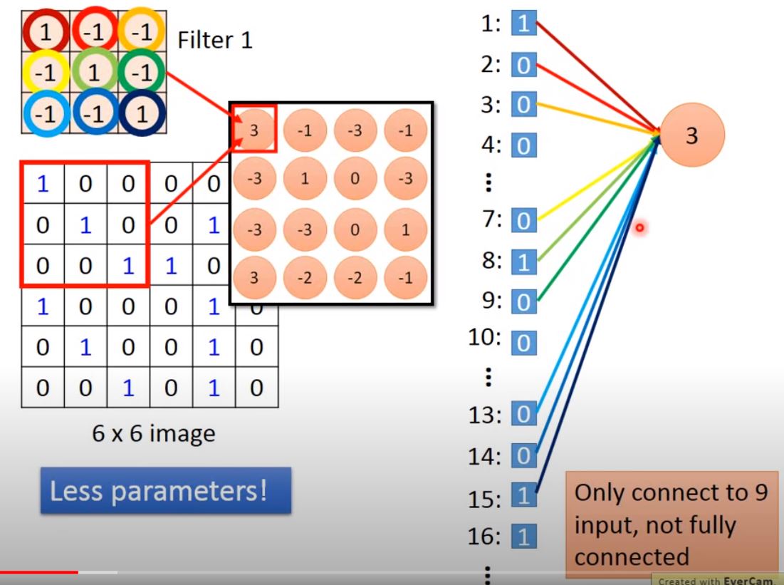 ML Lecture 10: Convolutional Neural Network