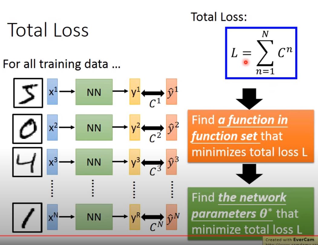ML Lecture 6: Brief Introduction of Deep Learning